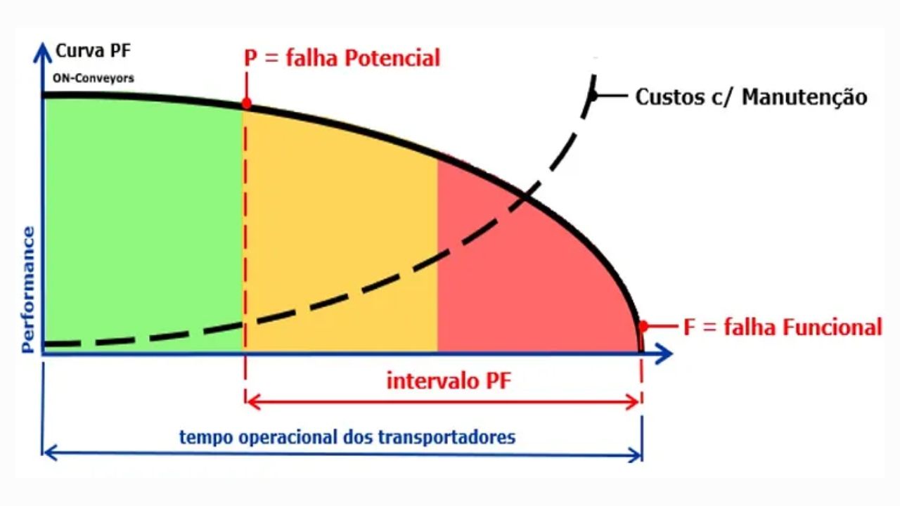 Curva PF